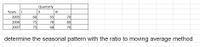 Quarterly
Years
II
2005
60
65
70
2006
75
78
80
2007
75
68
70
determine the seasonal pattern with the ratio to moving average method
