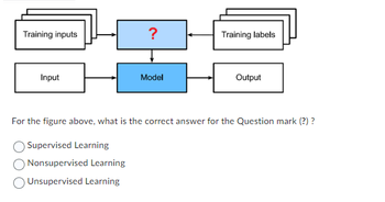 Answered: Training Inputs Input ? Model Training… | Bartleby