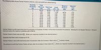 The following table shows Farmer Parker's revenue, cost, and profit from wheat farming
Quantity
(bushels)
(Q)
Total
Revenue Total Cost
Marginal
Revenue
(MR)
Marginal
Cost
(MC)
Profit
(TR-TC)
$-3.00
-2.00
0.00
2.50
4.50
6.00
6.00
5.50
2.50
-3.00
(TR)
$0.00
(TC)
$3.00
6.00
8.00
9.50
11.50
1.
2
3.
4.00
$4.00
3.00
8.00
4,00
2.00
12.00
16.00
20.00
4.00
1.50
4
4.00
4.00
4.00
4.00
2.00
2.50
4.00
14.00
6
18.00
22.50
29.50
39.00
51.50
24.00
7
28.00
32.00
36.00
40.00
4.50
8.
4.00
7.00
9.50
4.00
10
- 11.50
4.00
12.50
Farmer Parker's profit-maximizing level of production is 6 bushels of wheat. At this level of production he produces following the rule Marginal Revenue = Marginal
Cost and earns the maximum possible profit of $6.00.
Farmer Parker's fixed costs are $3. (Enter your responso rounded to two decimal places.)
Suppose that foced costs increase by $1.50.
Farmer Parker's new profit-maximizing level of production after the increase in fixed costs is bushels of wheat
The amount of profit that Farmer Parker will eam after the increase in fixed costs is $
(Entor your response rounded to two decimal places.)
