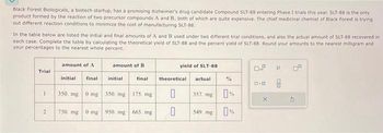 Black Forest Biologicals, a biotech startup, has a promising Alzheimer's drug candidate Compound SLT-88 entering Phase I trials this year. SLT-88 is the only
product formed by the reaction of two precursor compounds A and B, both of which are quite expensive. The chief medicinal chemist of Black Forest is trying
out different reaction conditions to minimize the cost of manufacturing SLT-88.
In the table below are listed the initial and final amounts of A and B used under two different trial conditions, and also the actual amount of SLT-88 recovered in
each case. Complete the table by calculating the theoretical yield of SLT-88 and the percent yield of SLT-88 Round your amounts to the nearest milligram and
your percentages to the nearest whole percent.
Trial
1
2
amount of A
initial final
amount of B
initial
final
350. mg 0 mg 350 mg 175. mg
750. mg 0 mg 950. mg 665. mg
yield of SLT-88
theoretical
0
0
actual
357. mg
549. mg
%
0%
0%
0.0
X
μ