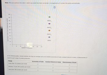 Note: Plot your points in the order in which you would like them connected. Line segments will connect the points automatically.
AVERAGE TOTAL COST (Dollars per scooter)
200
180
160
140
120
100
80
60
20
0
D
25
50
75
100
QUANTITY (Scooters)
Range
Fewer than 75 scooters per month
Between 75 and 100 scooters per month
125
More than 100 scooters per month
150
175
In the following table, indicate whether the long-run average cost curve exhibits economies of scale, constant returns to scale, or diseconomies of
scale for each range of scooter production.
OO
SRATC₁
O
SRATC₂
SRATC
O
LRATC
Economies of Scale Constant Returns to Scale
O
0
Diseconomies of Scale
O
O