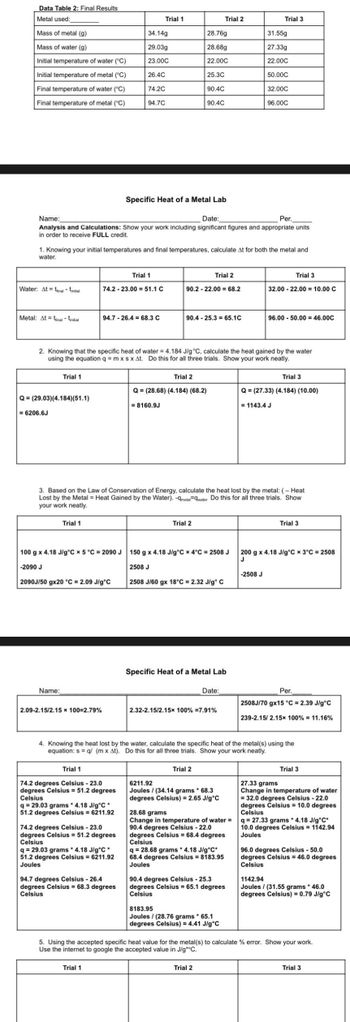 Data Table 2: Final Results
Metal used:
Trial 1
Trial 2
Trial 3
Mass of metal (g)
34.14g
28.76g
31.55g
Mass of water (g)
29.03g
28.68g
27.33g
Initial temperature of water (°C)
23.00C
22.00C
22.00C
Initial temperature of metal (°C)
26.4C
25.3C
50.00C
Final temperature of water (°C)
Final temperature of metal (°C)
74.2C
90.4C
32.00C
94.7C
90.4C
96.00C
Name:
Specific Heat of a Metal Lab
Date:
Per.
Analysis and Calculations: Show your work including significant figures and appropriate units
in order to receive FULL credit.
1. Knowing your initial temperatures and final temperatures, calculate At for both the metal and
water.
Trial 1
Trial 2
Trial 3
Water: At tinal- tinitial
74.2-23.00 51.1 C
90.2-22.00 68.2
32.00-22.00 = 10.00 C
Metal: At tal- tinitial
94.7 26.4 68.3 C
90.4 25.3 65.1C
96.00-50.00 46.00C
2. Knowing that the specific heat of water = 4.184 J/g °C, calculate the heat gained by the water
using the equation q = mxs x At. Do this for all three trials. Show your work neatly.
Trial 1
Q (29.03)(4.184)(51.1)
= 6206.6J
Trial 2
Trial 3
Q (28.68) (4.184) (68.2)
= 8160.9J
Q (27.33) (4.184) (10.00)
= 1143.4 J
3. Based on the Law of Conservation of Energy, calculate the heat lost by the metal: (- Heat
Lost by the Metal Heat Gained by the Water). -qmetal-qwater Do this for all three trials. Show
your work neatly.
Trial 1
Trial 2
Trial 3
100 g x 4.18 J/g°C x 5 °C = 2090 J
-2090 J
150 g x 4.18 J/g°C x 4°C = 2508 J
2508 J
200 g x 4.18 J/g°C x 3°C = 2508
J
-2508 J
2090J/50 gx20 °C = 2.09 J/g°C
2508 J/60 gx 18°C 2.32 J/g° C
Specific Heat of a Metal Lab
Name:
Date:
Per.
2508J/70 gx15 °C 2.39 J/g°C
2.09-2.15/2.15 x 100-2.79%
2.32-2.15/2.15x 100% 7.91%
239-2.15/ 2.15 x 100% 11.16%
4. Knowing the heat lost by the water, calculate the specific heat of the metal(s) using the
equation: sq/ (mx At). Do this for all three trials. Show your work neatly.
Trial 1
74.2 degrees Celsius - 23.0
degrees Celsius = 51.2 degrees
Celsius
q 29.03 grams * 4.18 J/g°C *
51.2 degrees Celsius = 6211.92
74.2 degrees Celsius - 23.0
degrees Celsius = 51.2 degrees
Celsius
q = 29.03 grams * 4.18 J/g°C *
51.2 degrees Celsius = 6211.92
Joules
94.7 degrees Celsius - 26.4
degrees Celsius = 68.3 degrees
Celsius
Trial 2
6211.92
Joules (34.14 grams * 68.3
degrees Celsius) = 2.65 J/g°C
28.68 grams
Change in temperature of water =
90.4 degrees Celsius - 22.0
degrees Celsius = 68.4 degrees
Celsius
q = 28.68 grams * 4.18 J/g°C*
68.4 degrees Celsius 8183.95
Joules
90.4 degrees Celsius -25.3
degrees Celsius = 65.1 degrees
Celsius
8183.95
Joules/(28.76 grams * 65.1
degrees Celsius) = 4.41 J/g°C
27.33 grams
Trial 3
Change in temperature of water
32.0 degrees Celsius - 22.0
degrees Celsius 10.0 degrees
Celsius
q=27.33 grams * 4.18 J/g°C*
10.0 degrees Celsius = 1142.94
Joules
96.0 degrees Celsius - 50.0
degrees Celsius = 46.0 degrees
Celsius
1142.94
Joules/(31.55 grams * 46.0
degrees Celsius) = 0.79 J/g°C
5. Using the accepted specific heat value for the metal(s) to calculate % error. Show your work.
Use the internet to google the accepted value in J/g*°C.
Trial 1
Trial 2
Trial 3