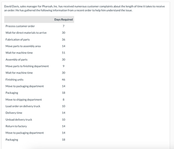 David Davis, sales manager for Pharoah, Inc. has received numerous customer complaints about the length of time it takes to receive
an order. He has gathered the following information from a recent order to help him understand the issue.
Process customer order
Wait for direct materials to arrive
Fabrication of parts
Move parts to assembly area
Wait for machine time
Assembly of parts
Move parts to finishing department
Wait for machine time
Finishing units
Move to packaging department
Packaging
Move to shipping department
Load order on delivery truck
Delivery time
Unload delivery truck
Return to factory
Move to packaging department
Packaging
Days Required
7
30
36
14
51
30
9
30
46
14
18
8
10
14
10
14
14
18