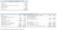 INCOME STATEMENT OF QUICK BURGER CORP., 2016
(Figures in $ millions)
$ 27,587
17,589
1,422
$ 8,576
Net sales
Costs
Depreciation
Earnings before interest and taxes (EBIT)
Interest expense
Pretax income
537
8,039
2,814
$ 5,225
Таxes
Net income
BALANCE SHEET OF QUICK BURGER CORP., 2016
(Figures in $ millions)
2015
Liabilities and Shareholders' Equity
Assets
2016
2016
2015
Current liabilities
2,356 Debt due for repayment
1,355 Accounts payable
Current assets
Cash and marketable securities
Receivables
2,356
1,395
427
Total current liabilities
3,423
3,423
3,163
3,590
Inventories
142
137
Other current assets
1,109
5,002
636
Total current assets
Fixed assets
4,484
Property, plant, and equipment
Intangible assets (goodwill)
Other long-term assets
24,697
2,824
3,003
Long-term debt
22,855 other long-term liabillities
Total liabilities
Total shareholders' equity
13,653
3,077
20,153
15,373
12,154
2,977
18,721
14,410
2,673
3,119
Total assets
35,526
33,131
Total liabilities and shareholders' equity
35,526
33,131
In 2016 Quick Burger had capital expenditures of $3,069.
