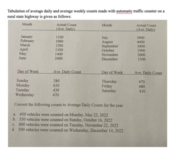 Tabulation of average daily and average weekly counts made with automatic traffic counter on a
rural state highway is given as follows:
Month
Actual Count
Month
Actual Count
(Ave. Daily)
(Ave. Daily)
January
1100
July
3900
February
1060
August
4400
March
1200
September
3400
April
1300
October
1900
May
1400
November
2000
June
2400
December
1500
Day of Week
Ave. Daily Count
Day of Week
Ave. Daily Count
Sunday
380
Thursday
470
Monday
630
Friday
680
Tuesday
430
Saturday
430
Wednesday
470
Convert the following counts to Average Daily Counts for the year:
a. 450 vehicles were counted on Monday, May 23, 2022
b. 550 vehicles were counted on Sunday, October 16, 2022
c. 600 vehicles were counted on Tuesday, November 22, 2022
d. 500 vehicles were counted on Wednesday, December 14, 2022