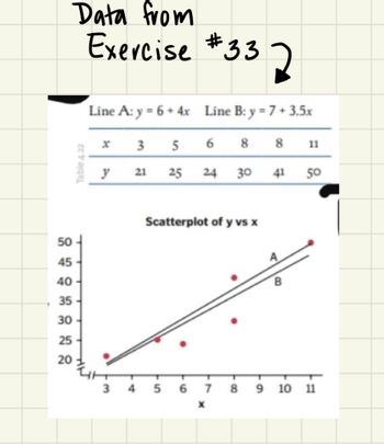 ### Data from Exercise #33

#### Table Data
| Line A: y = 6 + 4x | Line B: y = 7 + 3.5x |
|---------------------|---------------------|
| x                   | 3  | 5  | 6  | 8  | 11 |
| y                   | 21 | 25 | 24 | 30 | 41 | 50 |

#### Scatterplot of y vs x

The scatterplot depicts the relationship between variable x and variable y. Individual data points are marked with red dots. Two linear regression lines are shown:

- **Line A**: Represented by the equation \( y = 6 + 4x \), this line is labeled as "A" on the graph.
- **Line B**: Represented by the equation \( y = 7 + 3.5x \), this line is labeled as "B" on the graph.

**Axes:**
- The x-axis ranges from 3 to 11, consistent with the values provided in the table.
- The y-axis ranges from 20 to 50, encompassing the calculated y-values from both Line A and Line B.

The scatterplot reveals how the given linear models (Line A and Line B) fit the data points:

- For Line A, the y-values for the given x-values are: 18, 26, 30, 38, and 50.
- For Line B, the y-values for the given x-values are: 17.5, 24.5, 28, 36, and 47.5.

Each dot's position reflects the corresponding y-value for each x as calculated by the specified equations, highlighting the relationship and differences between the two lines.