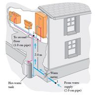 To second
floor
(1.0 cm pipe)
5.0 m
Water
meter
Hot-water
From water
supply
(2.0 cm pipe)
tank
2.
