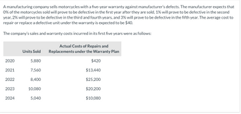 A manufacturing company sells motorcycles with a five-year warranty against manufacturer's defects. The manufacturer expects that
0% of the motorcycles sold will prove to be defective in the first year after they are sold, 1% will prove to be defective in the second
year, 2% will prove to be defective in the third and fourth years, and 3% will prove to be defective in the fifth year. The average cost to
repair or replace a defective unit under the warranty is expected to be $40.
The company's sales and warranty costs incurred in its first five years were as follows:
2020
2021
2022
2023
2024
Units Sold
5,880
7,560
8,400
10,080
5,040
Actual Costs of Repairs and
Replacements under the Warranty Plan
$420
$13,440
$25,200
$20,200
$10,080