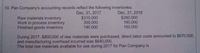 10. Pan Company's accounting records reflect the following inventories:
Dec 31, 2016
$260,000
160,000
150.000
Raw materials inventory
Work in process inventory
Finished goods inventory
Dec. 31, 2017
$310,000
300,000
190,000
During 2017, $800,000 of raw materials were purchased, direct labor costs amounted to $670,000,
and manufacturing overhead incurred was $640,000.
The total raw materials available for use during 2017 for Pan Company is
