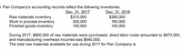 . Pan Company's accounting records reflect the following inventories:
Dec. 31, 2016
$260,000
160,000
150,000
Raw materials inventory
Work in process inventory
Finished goods inventory
Dec. 31, 2017
$310,000
300,000
190,000
During 2017, $800,000 of raw materials were purchased, direct labor costs amounted to $670,000,
and manufacturing overhead incurred was $640,000.
The total raw materials available for use during 2017 for Pan Company is
