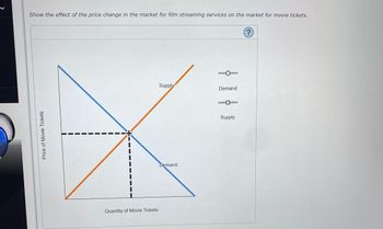 Show the effect of the price change in the market for film streaming services on the market for movie tickets.
Price of Movie Tickets
Quantity of Movie Tickets
Supply
Demand
Demand
Supply