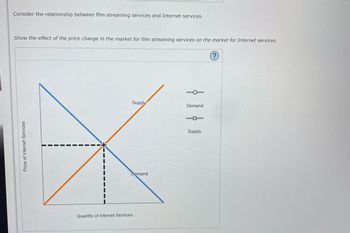 Consider the relationship between film streaming services and Internet services.
Show the effect of the price change in the market for film streaming services on the market for Internet services.
Price of Internet Services
I
Supply
Demand
Quantity of Internet Services
Demand
Supply