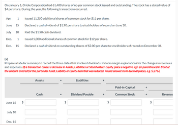 On January 1, Oriole Corporation had 61,400 shares of no-par common stock issued and outstanding. The stock has a stated value of
$4 per share. During the year, the following transactions occurred.
Issued 11,250 additional shares of common stock for $11 per share.
Declared a cash dividend of $1.90 per share to stockholders of record on June 30.
Paid the $1.90 cash dividend.
Issued 5,000 additional shares of common stock for $12 per share.
Dec. 15 Declared a cash dividend on outstanding shares of $2.00 per share to stockholders of record on December 31.
Apr. 1
June 15
July 10
Dec.
(a)
Prepare a tabular summary to record the three dates that involved dividends. Include margin explanations for the changes in revenues
and expenses. (If a transaction causes a decrease in Assets, Liabilities or Stockholders' Equity, place a negative sign (or parentheses) in front of
the amount entered for the particular Asset, Liability or Equity item that was reduced. Round answers to O decimal places, e.g. 5,276.)
June 15
July 10
1
Dec. 15
$
Assets
Cash
$
Liabilities
Dividend Payable
$
Paid-in-Capital
Common Stock
+
+
$
Revenue