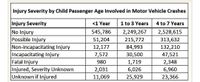 Injury Severity by Child Passenger Age Involved in Motor Vehicle Crashes
Injury Severity
No Injury
Possible Injury
Non-incapacitating Injury
Incapacitating Injury
Fatal Injury
Injured, Severity Unknown
Unknown if Injured
<1 Year
1 to 3 Years
4 to 7 Years
2,249,267
215,772
84,993
30,500
1,719
6,026
25,929
2,528,615
313,632
132,210
47,521
2,348
6,960
23,366
545,786
51,204
12,177
7,572
980
2,031
11,069
