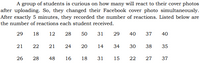 A group of students is curious on how many will react to their cover photos
after uploading. So, they changed their Facebook cover photo simultaneously.
After exactly 5 minutes, they recorded the number of reactions. Listed below are
the number of reactions each student received.
29
18
12
28
50
31
29
40
37
40
21
22
21
24
20
14
34
30
38
35
26
28
48
16
18
31
15
22
27
37
