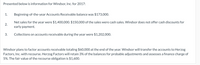 **Windsor, Inc. Financial Overview for 2017**

1. **Beginning-of-the-Year Accounts Receivable Balance**
   - The initial accounts receivable balance was $173,000.

2. **Net Sales for the Year**
   - Total net sales amounted to $1,400,000.
   - Out of these, $150,000 were cash sales.
   - Note: Windsor does not provide cash discounts for early payment.

3. **Collections on Accounts Receivable**
   - Throughout the year, collections on accounts receivable totaled $1,202,000.

**Factoring of Accounts Receivable**

- Windsor plans to factor accounts receivable totaling $60,000 by year-end.
- These accounts will be transferred to Herzog Factors, Inc. with recourse.
- Herzog Factors will retain 3% of the balances for potential adjustments.
- A finance charge of 5% is applied.
- The fair value of the recourse obligation stands at $1,600.