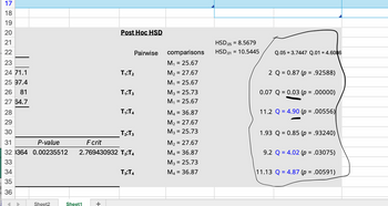 17
18
19
20
21
22
23
24 71.1
25 97.4
26 81
27 64.7
28
29
30
31
P-value
32 364 0.00235512
33
34
35
36
Sheet2
Sheet1
Post Hoc HSD
+
T₁: T₂
T₁: T3
T₁: T4
F crit
2.769430932 T₂:T4
Pairwise
T₂: T3
T3: T4
comparisons
M₁ = 25.67
M₂ = 27.67
M₁ = 25.67
M3 = 25.73
M₁ = 25.67
M4 = 36.87
M₂ = 27.67
M3 = 25.73
M₂ = 27.67
M4 = 36.87
M3 = 25.73
M4 = 36.87
HSD.05 = 8.5679
HSD.01 = 10.5445
Q.05 3.7447 Q.01 = 4.6086
2 Q = 0.87 (p = .92588)
0.07 Q = 0.03 (p = .00000)
11.2 Q = 4.90 (p = .00556)|
1.93 Q = 0.85 (p = .93240)
9.2 Q = 4.02 (p = .03075)
\11.13 Q = 4.87 (p = .00591)