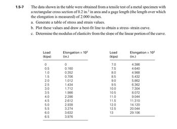 1.5-7
The data shown in the table were obtained from a tensile test of a metal specimen with
a rectangular cross section of 0.2 in.² in area and a gage length (the length over which
the elongation is measured) of 2.000 inches.
a. Generate a table of stress and strain values.
b. Plot these values and draw a best-fit line to obtain a stress-strain curve.
c. Determine the modulus of elasticity from the slope of the linear portion of the curve.
Load
(kips)
0
0.5
1.0
1.5
2.0
2.5
3.0
3.5
4.0
4.5
5.0
5.5
50
6.0
6.5
Elongation × 10³
(in.)
0
0.160
0.352
0.706
1.012
1.434
1.712
1.986
2.286
2.612
2.938
3.274
3.632
3.976
Load
(kips)
7.0
7.5
8.0
8.5
9.0
9.5
10.0
10.5
11.0
11.5
12.0
12.5
13
Elongation × 10³
(in.)
4.386
4.640
4.988
5.432
5.862
6.362
7.304
8.072
9.044
11.310
14.120
20.044
29.106