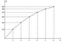 The image displays a line graph depicting the relationship between \( L \) and \( Q \). 

**Axes and Labels:**
- The horizontal axis (\( x \)-axis) is labeled \( L \) and ranges from 0 to 6, marked in increments of 1 unit.
- The vertical axis (\( y \)-axis) is labeled \( Q \) and ranges from 0 to 420, with increments marked at 120, 210, 285, 345, 390, and 420.

**Graph Features:**
- A smooth curve passes through several plotted points, indicating a non-linear (concave upwards) relationship between \( L \) and \( Q \).
- The points of intersection with the vertical grid lines are at approximately (1, 120), (2, 210), (3, 285), (4, 345), (5, 390), and (6, 420).
- Dashed horizontal and vertical lines extend from each data point to the corresponding axis, aiding in visualization of exact values. 

This graph can be used for educational purposes to illustrate how \( Q \) increases as \( L \) increases, demonstrating concepts such as production functions in economics or scalability in other fields. The shape of the curve suggests diminishing returns, where increases in \( L \) result in progressively smaller increases in \( Q \).