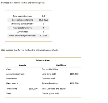 Suppose that Royval Inc has the following data:
Gross profit margin on sales:
Total assets turnover
Days sales outstanding
Inventory turnover ratio
Fixed assets turnover
Current ratio
Cash
Accounts receivable
Inventories
Also suppose that Royval Inc has the following balance sheet:
Fixed assets
Total assets
Sales
Assets
1.5
36.5 days
$500,000
5
4
2
30.00%
Balance Sheet
Liabilities
Current Liabilities
Long-term debt
Common stock
Retained earnings
Total Liabilities and equity
Cost of goods sold
$115,000
$110,000