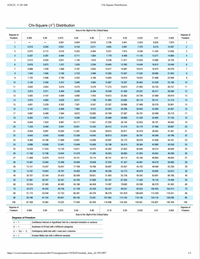 4/26/22, 11:28 AM
Chi-Square Distribution
Chi-Square (X²) Distribution
Area to the Right of the Critical Value
Degrees of
Freedom
Degrees of
Freedom
0.995
0.99
0.975
0.95
0.90
0.10
0.05
0.025
0.01
0.005
1
0.001
0.004
0.016
2.706
3.841
5.024
6.635
7.879
1
0.010
0.020
0.051
0.103
0.211
4.605
5.991
7.378
9.210
10.597
2
0.072
0.115
0216
0.352
0.584
6.251
7.815
9.348
11.345
12.838
0.207
0.297
0.484
0.711
1.064
7.779
9.488
11.143
13.277
14.860
4
0.412
0.554
0.831
1.145
1.610
9.236
11.071
12.833
15.086
16.750
6.
0.676
0.872
1.237
1.635
2.204
10.645
12.592
14.449
16.812
18.548
7
0.989
1.239
1.690
2.167
2.833
12.017
14.067
16.013
18.475
20.278
7
8
1.344
1.646
2.180
2.733
3.490
13.362
15.507
17.535
20.090
21.955
9.
1.735
2.088
2.700
3.325
4.168
14.684
16.919
19.023
21.666
23.589
9
10
2.156
2.558
3.247
3.940
4.865
15.987
18.307
20.483
23.209
25.188
10
11
2.603
3.053
3.816
4.575
5.578
17.275
19.675
21.920
24.725
26.757
11
12
3.074
3.571
4.404
5.226
6.304
18.549
21.026
23.337
26.217
28.299
12
13
3.565
4.107
5.009
5.892
7.042
19.812
22.362
24.736
27.688
29.819
13
14
4.075
4.660
5.629
6.571
7.790
21.064
23.685
26.119
29.141
31.319
14
15
4.601
5.229
6.262
7.261
8.547
22.307
24.996
27.488
30.578
32.801
15
16
5.142
5.812
6.908
7.962
9.312
23.542
26.296
28.845
32.000
34.267
16
17
5.697
6.408
7.564
8.672
10.085
24.769
27.587
30.191
33.409
35.718
17
18
6.265
7.015
8.231
9.390
10.865
25.989
28.869
31.526
34.805
37.156
18
19
6.844
7.633
8.907
10.117
11.651
27.204
30.144
32.852
36.191
38.582
19
20
7.434
8.260
9.591
10.851
12.443
28.412
31.410
34.170
37.566
39.997
20
21
8.034
8.897
10.283
11.591
13.240
29.615
32.671
35.479
38.932
41.401
21
22
8.643
9.542
10.982
12.338
14.042
30.813
33.924
36.781
40.289
42.796
22
23
9.260
10.196
11.689
13.091
14.848
32.007
35.172
38.076
41.638
44.181
23
24
9.886
10.856
12.401
13.848
15.659
33.196
36.415
39.364
42.980
45.559
24
25
10.520
11.524
13.120
14.611
16.473
34.382
37.652
40.646
44.314
46.928
25
26
11.160
12.198
13.844
15.379
17.292
35.563
38.885
41.923
45.642
48.290
26
27
11.808
12.879
14.573
16.151
18.114
36.741
40.113
43.194
46.963
49.645
27
28
12.461
13.565
15.308
16.928
18.939
37.916
41.337
44.461
48.278
50.993
28
29
13.121
14.257
16.047
17.708
19.768
39.087
42.557
45.722
49.588
52.336
29
30
13.787
14.954
16.791
18.493
20.599
40.256
43.773
46.979
50.892
53.672
30
40
20.707
22.164
24.433
26.509
29.051
51.805
55.758
59.342
63.691
66.766
40
50
27.991
29.707
32.357
34.764
37.689
63.167
67.505
71.420
76.154
79.490
50
60
35.534
37.485
40.482
43.188
46.459
74.397
79.082
83.298
88.379
91.952
60
70
43.275
45.442
48.758
51.739
55.329
85.527
90.531
95.023
100.425
104.215
70
80
51.172
53.540
57.153
60.391
64.278
96.578
101.879
106.629
112.329
116.321
80
90
59.196
61.754
65.647
69.126
73.291
107.565
113.145
118.136
124.116
128.299
90
100
67.328
70.065
74.222
77.929
82.358
118.498
124.342
129.561
135.807
140.169
100
Degrees of
Freedom
Degrees of
Freedom
0.995
0.99
0.975
0.95
0.90
0.10
0.05
0.025
0.01
0.005
Area to the Right of the Critical Value
Degrees of Freedom
n- 1
Confidence Interval or Hypothesis Test for a standard deviation or variance
k - 1
Goodness-of-fit test with k different categories
(r - 1(c – 1) Contingency table test with rrows and c columns
k - 1
Kruskal-Wallis test with k different samples
https://vcccd.instructure.com/courses/46153/assignments/1543824?module_item_id=3931907
1/1
