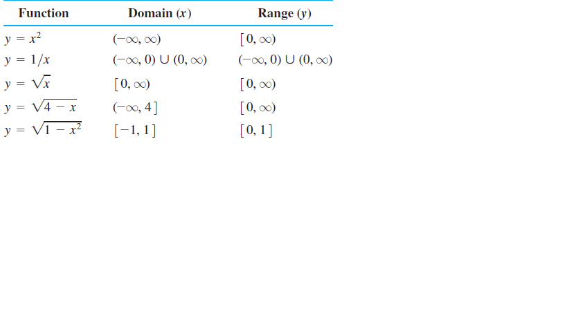 answered-function-domain-x-range-y-y-x2-bartleby