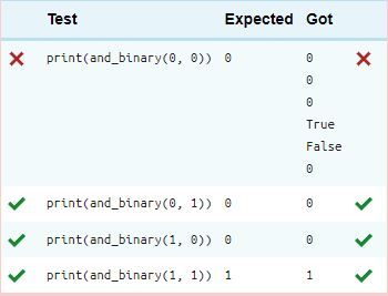 Test
Expected Got
Xprint(and_binary(0, 0)) 0
print (and_binary (0, 1)) 0
print(and_binary(1,
0)) 0
print(and_binary(1,
1)) 1
0
0
0
True
False
0
0
0
1
X