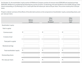 On October 31, the stockholders' equity section of Wildhorse Company consists of common stock $300,000 and retained earnings
$890,000. Wildhorse is considering the following two courses of action: (1) declaring a 4% stock dividend on the 30,000, $10 par value
shares outstanding, or (2) effecting a 2-for-1 stock split that will reduce par value to $5 per share. The current market price is $16 per
share.
Prepare a tabular summary of the effects of the alternative actions on the components of stockholders' equity, outstanding shares, and
par value per share.
Stockholders' equity
Paid-in capital
Common stock
In excess of par
Total paid-in capital
Retained earnings
Total stockholders' equity
Outstanding shares
Par value per share
LA
GA
$
$
LA
Before
Action
GA
GA
$
GA
$
After
Stock
Dividend
LA
LA
$
LA
$
After
Stock
Split