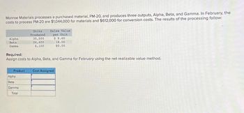 Monroe Materials processes a purchased material, PM-20, and produces three outputs, Alpha, Beta, and Gamma. In February, the
costs to process PM-20 are $1,044,000 for materials and $612,000 for conversion costs. The results of the processing follow:
Alpha
Beta
Gamma
Product
Units
Produced
30,500
24,400
6,100
Required:
Assign costs to Alpha, Beta, and Gamma for February using the net realizable value method.
Alpha
Beta
Gamma
Total
Sales Value
per Unit
$9.60
18.00
80.00
Cost Assigned