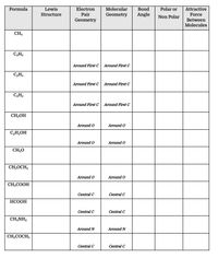 Formula
Lewis
Electron
Molecular
Bond
Polar or
Attractive
Structure
Pair
Geometry
Angle
Force
Non Polar
Geometry
Between
Molecules
CH4
Around First C
Around First C
C2H4
Around First C
Around First C
C,H2
Around First C
Around First C
CH;OH
Around O
Around O
C2H;OH
Around O
Around O
CH20
CH,OCH,
Around O
Around O
CH;COOH
Central C
Central C
НСООН
Central C
Central C
CH;NH2
Around N
Around N
CH;COCH;
Central C
Central C
