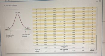 df=
Critical t values
35
2.724
2.438
2.030
1.690
1.306
35
36
2.719
2.434
2.028
1.688
1.306
36
Two tails
37
2.715
2.431
2.026
1.687
1.305
37
38
2.712
2.429
2.024
1.686
1.304
38
39
2.708
2.426
2.023
1.685
1.304
39
40
2.704
2.423
2.021
1.684
1.303
40
45
2.690
2.412
2.014
1.679
1.301
45
50
2.678
2.403
2.009
1.676
1.299
50
alues
60
2.660
2.390
2.000
1.671
1.296
60
70
2.648
2.381
1.994
1.667
1.294
70
a/2
a/2
80
2.639
2.374
1.990
1.664
1.292
80
90
2.632
2.368
1.987
1.662
1.291
90
100
2.626
2.364
1.984
1.660
1.290
100
200
2.601
2.345
1.972
1.653
1.286
200
Critical t value
(negative)
Critical t value
300
2.592
2.339
1.968
1.650
1.284
300
(positive)
400
2.588
2.336
1.966
1.649
1.284
400
500
2.586
2.334
1.965
1.648
1.283
500
1000
2.581
2.330
1.962
1.646
1.282
1000
2000
2.578
2.328
1.961
1.646
1.282
2000
Large
2.576
2.326
1.960
1.645
1.282
Large
03:10
Area in One Tail
0.005
0.01
0.025
0.05
0.10
Degrees of
Area in Two Tails
Degrees of
Freedom
0.01
0.02
0.05
0.10
0.20
Freedom