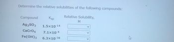 Determine the relative solubilities of the following compounds:

| Compound  | \( K_{sp} \)  | Relative Solubility, M |
|-----------|--------------|--------------------------|
| \( Ag_2SO_3 \) | \( 1.5 \times 10^{-14} \) | [Dropdown] |
| \( CaCrO_4 \)  | \( 7.1 \times 10^{-4} \)  | [Dropdown] |
| \( Fe(OH)_3 \) | \( 6.3 \times 10^{-38} \) | [Dropdown] |

Explanation:
- This table is designed to help determine the relative solubilities of different ionic compounds by comparing their solubility product constants (\( K_{sp} \)).
- The \( K_{sp} \) values indicate the extent to which each compound dissolves in water. A lower \( K_{sp} \) value implies lower solubility.
- The table includes dropdown menus for users to select or calculate the relative solubility of each compound, represented in molarity (M).