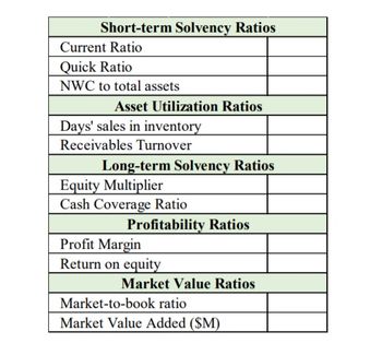 Short-term Solvency Ratios
Current Ratio
Quick Ratio
NWC to total assets
Asset Utilization Ratios
Days' sales in inventory
Receivables Turnover
Long-term Solvency Ratios
Equity Multiplier
Cash Coverage Ratio
Profitability Ratios
Profit Margin
Return on equity
Market Value Ratios
Market-to-book ratio
Market Value Added (SM)
