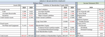 Current Assets
Cash
Accounts Receivable
Inventory
Assets (SM)
Total Current Assets
Fixed Assets
Net Plant and Equipment
Total Assets
2019
2020
GRIZZLY BEAR MUFFIN COMPANY
Balance Sheet
5,290
5,822
2,738
3,656
5,586
6,517
13,614 15,995
71,433 79,669
$85,047 $95,664
Liabilities & Shareholders' Equity (SM)
2019
Current Liabilities
Accounts Payable
Notes Payable
Other Current Liabilities
Total Current Liabilities
6,120
3.168
3,055
12,343
2020
7,098
2,700
4,088
13,886
Long Term Debt
Shareholders' Equity
Common Stock & paid-in-surplus
Accumulated Retained Earnings
Total Shareholders Equity
Total Liabilities & Shareholders' Equity $85,047 $95,664
19,000 22,000
9,000 9,000
44,704 50,778
53,704 59,778
Income Statement (SM)
Sales
Cost of goods sold
Gross Profit
Depreciation
EBIT
Interest Expense
Taxable Income
Taxes (35%)
Net Income
EPS
PE Ratio
2020
Dividends
Retained Earnings
$84,409
58,218
26,191
7,410
18,781
3,281
15,500
5,425
$10,075
4,001
6,074
4.03
14.5