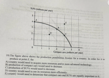 SUVS (millions per year)
5
4
A
3
E
2
D
C
0
2
3
5
boog & lo nuoma od)
6
ab (3
b
bomb to wel od (CS
nado bomb (A
sd (CI
(a
Compact cars (millions per year)
19) The figure above shows the production possibilities frontier for a country. In order for it to
produce at point E, the
20 woda el bul
A) country would need to acquire more resources and/or more advanced technology.
B) production of compact cars would need to decrease.
C) production of SUVS would need to decrease.
D) country would need to use its resources more efficiently.
tide bo
Did
E) country would need to determine that compact cars and SUVs are equally important to it.