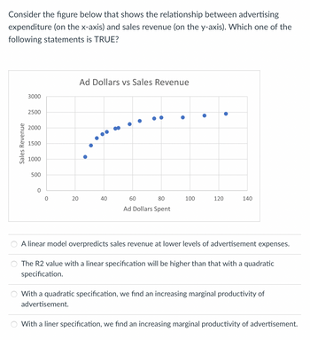 Consider the figure below that shows the relationship between advertising
expenditure (on the x-axis) and sales revenue (on the y-axis). Which one of the
following statements is TRUE?
Sales Revenue
3000
2500
2000
1500
1000
500
0
0
20
Ad Dollars vs Sales Revenue
40
60
80
Ad Dollars Spent
100
120
●
140
A linear model overpredicts sales revenue at lower levels of advertisement expenses.
The R2 value with a linear specification will be higher than that with a quadratic
specification.
With a quadratic specification, we find an increasing marginal productivity of
advertisement.
With a liner specification, we find an increasing marginal productivity of advertisement.