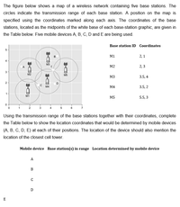 The figure below shows a map of a wireless network containing five base stations. The
circles indicate the transmission range of each base station. A position on the map is
specified using the coordinates marked along each axis. The coordinates of the base
stations, located as the midpoints of the white base of each base-station graphic, are given in
the Table below. Five mobile devices A, B, C, D and E are being used.
Base station ID Coordinates
5
B
M1
2,1
M2
2,3
3
M2
M5
M3
3.5, 4
2
M4
М4
3.5, 2
M1
M5
5.5, 3
Using the transmission range of the base stations together with their coordinates, complete
the Table below to show the location coordinates that would be determined by mobile devices
(A, B, C, D, E) at each of their positions. The location of the device should also mention the
location of the closest cell tower.
Mobile device Base station(s) in range Location determined by mobile device
A
D
E
