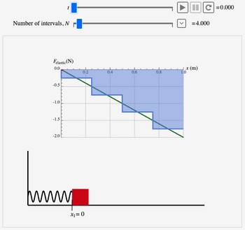 Number of intervals, N
Felastic (N)
0.0
-0.5
-1.0
-1.5
-2.0
www.
02
x₁ = 0
0.4
0.6
0.8
x (m)
1.0
C=0.000
= 4.000