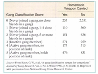 Homemade
Weapon Carried
Gang Classification Score
Yes
No
0 (Never joined a gang, no close
friends in a gang)
1 (Never joined a gang, 1-4 close
friends in a gang)
2 (Never joined a gang, 5 or more
friends in a gang)
3 (Inactive gang member)
4 (Active gang member, no
position of rank)
5 (Active gang member, holds
position of rank)
255
2,551
110
560
151
636
271
175
959
513
476
831
Source: From Knox, G. W., et al. "A gang classification system for corrections."
Journal of Gang Research, Vol. 4, No. 2, Winter 1997, p. 54 (Table 4). Reprinted
with permission from National Gang Crime Research Center.
