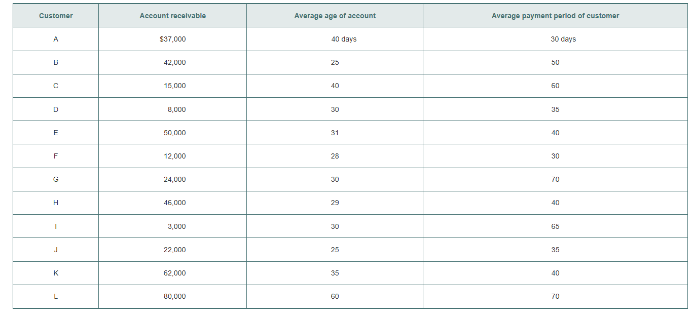 Customer
Account receivable
Average age of account
Average payment period of customer
$37,000
40 days
30 days
42,000
25
50
15,000
40
60
8,000
30
35
50,000
40
12,000
28
30
G
24,000
30
70
Н
46,000
29
40
3,000
30
65
22,000
25
35
62,000
35
40
80,000
60
70
