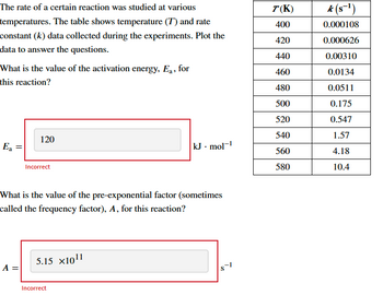 The rate of a certain reaction was studied at various
temperatures. The table shows temperature (7) and rate
constant (k) data collected during the experiments. Plot the
data to answer the questions.
What is the value of the activation energy, Ea, for
this reaction?
E₂
=
120
A =
Incorrect
What is the value of the pre-exponential factor (sometimes
called the frequency factor), A, for this reaction?
5.15 x10¹1
kJ. mol-¹
Incorrect
T(K)
400
420
440
460
480
500
520
540
560
580
k(s−¹)
0.000108
0.000626
0.00310
0.0134
0.0511
0.175
0.547
1.57
4.18
10.4