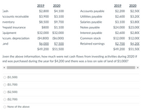 2019
2020
2019
2020
Cash
$2,800
$4,100
Accounts payable
$2,200
$2,500
Accounts receivable
$3,900
$3,100
Utilities payable
$2,600
$3,200
nventory
$8,500
$9,700
Salaries payable
$3,100
$3,800
Prepaid insurance
$800
$1,100
Notes payable
$24,000 $23,000
Equipment
$32,000 $32,000
Interest payable
$2,600
$2,800
Accum. depreciation
($4,800) ($6,000)
Common stock
$12,000 $12,000
.and
$6,000
$7,500
Retained earnings
$2,700
$4,200
$49,200
$51,500
$49,200 $51,50C
Given the above information, how much were net cash flows from investing activities during 2020 if
and was purchased during the year for $4,200 and there was a loss on sale of land of $1,000?
O ($1,500)
O ($1,700)
O ($2,500)
($2,700)
None of the above
