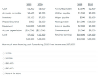 2019
2020
2019
2020
Cash
$2,200
$1,000
Accounts payable
$3,100
$2,800
Accounts receivable
$4,600
$8,200
Utilities payable
$1,100
$1,800
Inventory
$3,100
$7,200
Wages payable
$500
$1,600
Prepaid insurance
$800
$1,600
Notes payable
$14,000
$16,000
Equipment
$36,000
$36,000
Interest payable
$2,000
$3,200
Accum. depreciation
($14,000) ($15,200)
Common stock
$9,000
$9,000
Land
$7,600 $10,200
Retained earnings
$10,600 $14,600
$40,300
$49,000
$40,300 $49,000
How much were fınancing cash flows during 2020 if net income was $87,000?
$2,000
$89,000
($81,000)
O ($83,000)
None of the above
