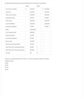 Condensed financial data are presented below for the Phoenix Corporation:
Accounts receivable
Inventory
Total current assets
Intangible assets
Total assets
Current liabilities
Long-term liabilities
Sales
Cost of goods sold
Interest expense
Income tax expense
Net income
Cash flow from operations
Cash flow from investing activities
Cash flow from financing activities
Tax rate
20X2
$
267,500
312,500
670,000
50,000
825,000
252,500
77,500
1,640,000
982,500
10,000
77,500
127,500
71,000
(6,000
(62,500
30
20X1
)
)
%
$ 230,000
257,500
565,000
60,000
695,000
200,000
75,000
If there is no preferred stock, the return on common equity for 20X2 is (rounded):
Multiple Choice
27.9%
25.8%
43.4%
41.4%