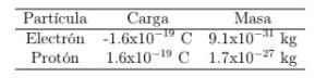 Partícula
Carga
Electrón -1.6x109 C
Masa
9.1x10 kg
Protón 1.6x10-19 C 1.7x10-27 kg