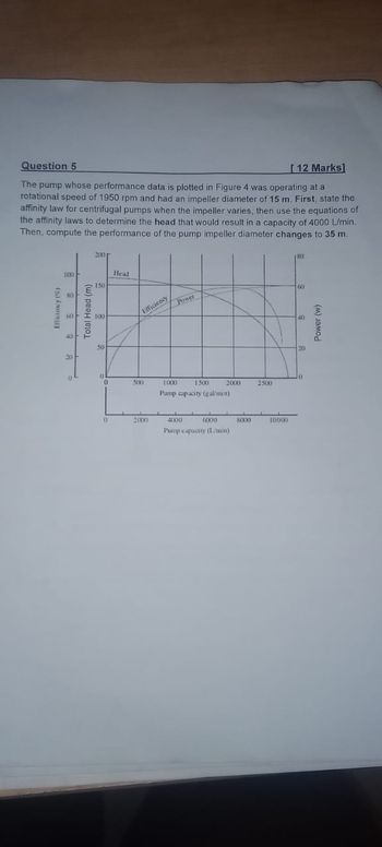 Question 5
[12 Marks]
The pump whose performance data is plotted in Figure 4 was operating at a
rotational speed of 1950 rpm and had an impeller diameter of 15 m. First, state the
affinity law for centrifugal pumps when the impeller varies, then use the equations of
the affinity laws to determine the head that would result in a capacity of 4000 L/min.
Then, compute the performance of the pump impeller diameter changes to 35 m.
Efficiency (%)
30
100
Total Head (m)
200 r
150
Head
100
Efficiency
Power
8
500
1000
1500
Pump capacity (gal/min)
0
2000
4000
6000
Pump capacity (L/min)
2000
2500
8000
10000
40
Power (w)