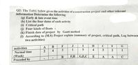 Q2: The Table below gives the activities of a construction project and other relevant
information Determine the following
(g) Early & late event time
(h) List the four dates of each activity
(i) Critical path
(j) Four kinds of floats
(k) Finish date of project by Gantt method
(1) According to (M.S) Project explain (summary of project, critical path, Lag between
two activities)
F
J
H.
A
activities
4
1
4
3.
1
Normal time
(Week)
Preceded by
F,H G,E,C
A
