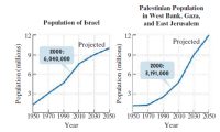 Palestinian Population
in West Bank, Gaza,
and East Jerusalem
Population of Israel
12
12
Projected
Projected
2000:
9
6,040,000
2000:
6-
3,191,000
3
3
1950 1970 1990 2010 2030 2050
1950 1970 1990 2010 2030 2050
Year
Year
Population (millions)
Population (millions)
