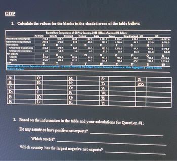 GDP
1. Calculate the values for the blanks in the shaded areas of the table below:
Expenditure Components of GDP by Country, 2020 (83Son of current US dollars)
Australia Canada Denmark Finland
Japan
India
1617
137.9
873
65.9
C
E
FOOD
80.0
65.3
16
0.5
L
M
N
195.4
97.G
1725
96.7
Household consumption
Government expenditure
Investments
Gross fixed Investments
Changes in inventories
Net Exports
Exports
Imports
A:
ÄÜÄ÷
B:
C:
D:
E:
F:
G:
H:
I:
J:
746.5
K:
L:
297.2
A
316.9
4.3
3152
254.7
943.7
371.8
B
377.7
(147)
K
476.0
509.8
M:
N:
0:
P:
1,591.7
Q:
R:
292.1
722.0
97.0
4973
$11.3
કીડી ||
T:
2.700.7
Y:
1,066.4
1,279.5
106
785.4
786.2
New Zealand UK
122.0
43.7
G
47.3
(p.s)
P
46A
GDP
S
U
W
Y
Source: GOP by Type of Expenditure at current prices-US dollars, Retrieved 7/27/2022. National Accounts Estimates of Main Aggregates United Nations
feste Division
472
Z:
ZZ:
1,683.7
2. Based on the information in the table and your calculations for Question #1:
Do any countries have positive net exports?
Which one(s)?
Which country has the largest negative net exports?
615.9
H
474.1
(11.3)
8705
765.0
US
14,047.6
1,078.0
1
4,478.9
(59.9)
R
2,123.4
2.774.6
ZZ