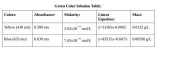 Colors:
Yellow (430 nm) 0.390 nm
Blue (635 nm)
Absorbance:
Green Color Solution Table:
0.630 nm
Molarity:
-5
2.92x10 mol/L
-6
7.45x10 mol/L
Linear
Equation:
y=13365x-0.0002
y=83535x+0.0073
Mass:
0.0132 g/L
0.00590 g/L